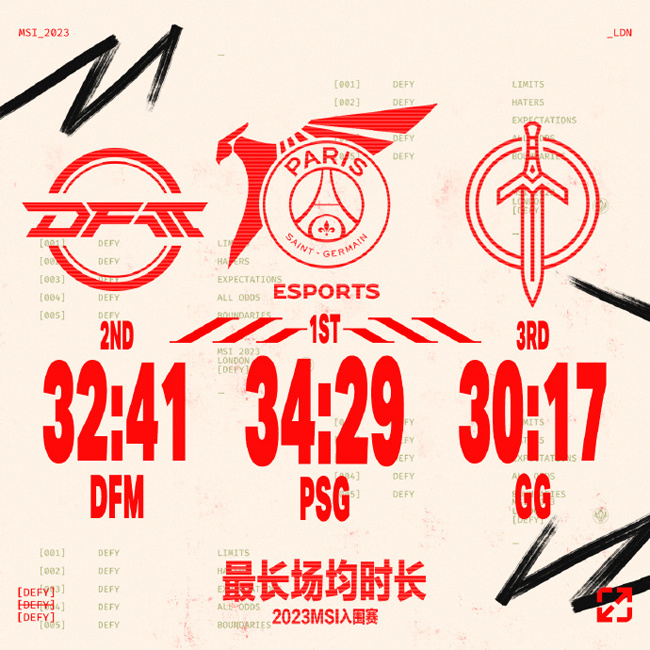 PSG轻取DFM，Upset高光表现