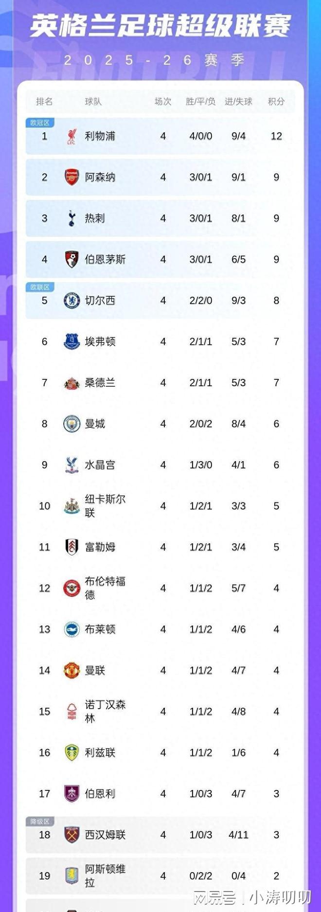 关于曼城凭借进球差距领跑积分榜的信息