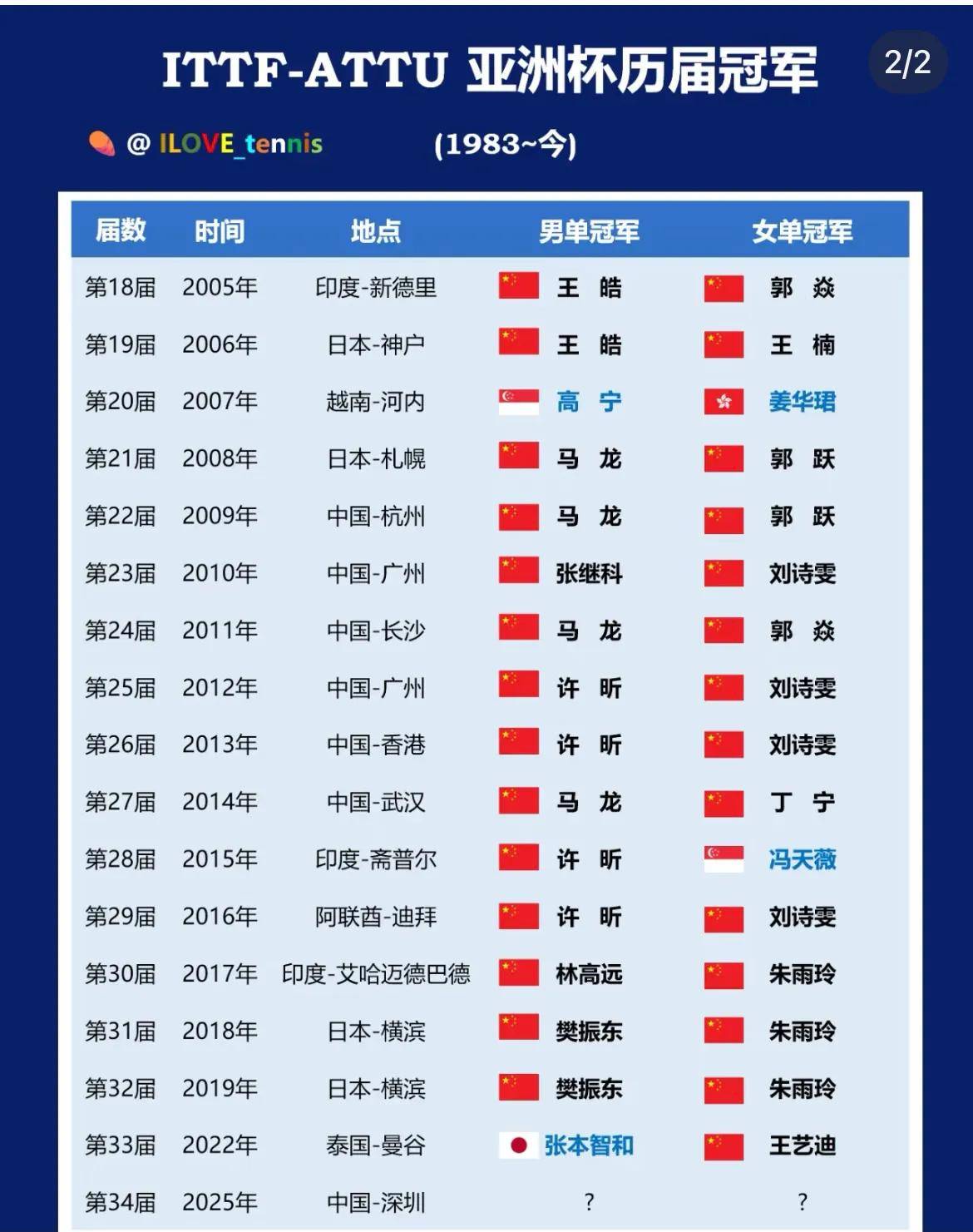关于亚洲联赛球队为冠军捍卫荣誉的信息